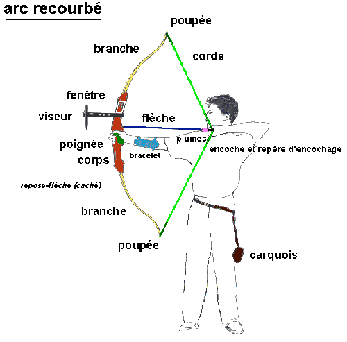 Document technique d'un arc - Les Archers des Mascareignes